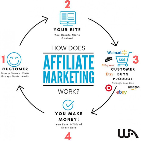 How Does Affiliate Marketing Work?