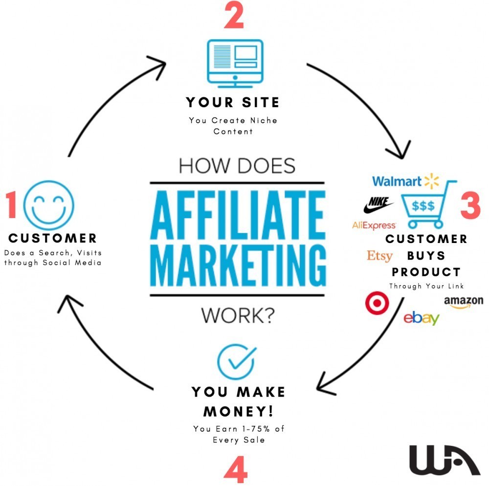 how-does-affiliate-marketing-work-1-3-best-affiliate-marketing-tools