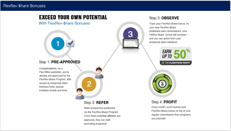 It describes how the affiliate program within FlexOffers works