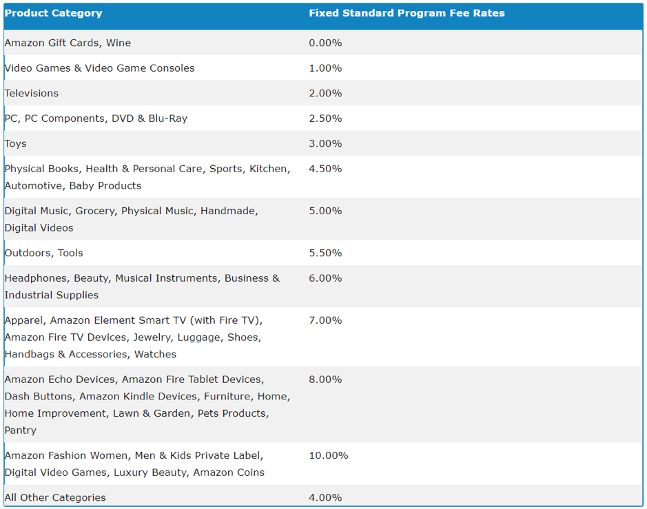 a list of the different commission rates within Amazon's affiliate program