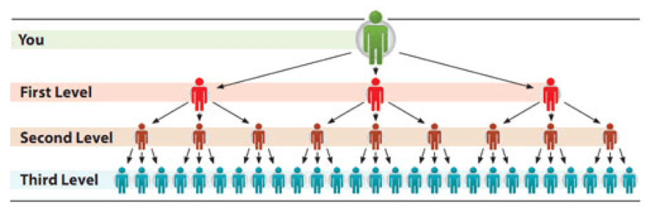 MLM-pyramid-scheme-structure