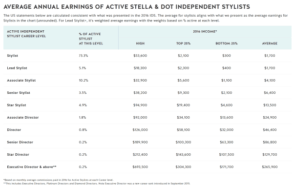 Stella and Dot Income Disclosure