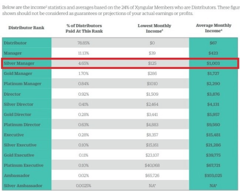 Xyngular Earning Levels