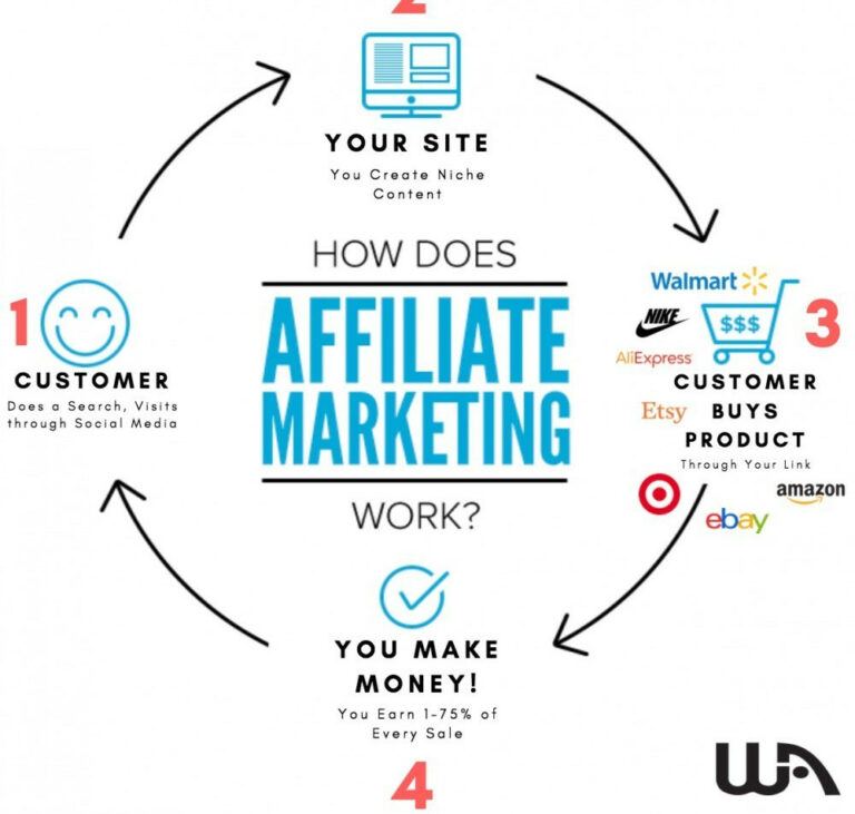 flow-chart-of-how-affiliate-marketing-works