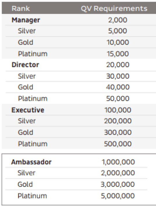 Xyngular Compensation Plan Levels