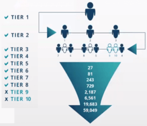 how the ten tier structure works