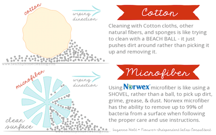 norwex-product-comparison