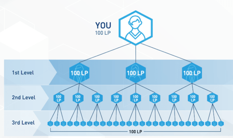 4life recruitment structure