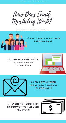 How Email Marketing Works