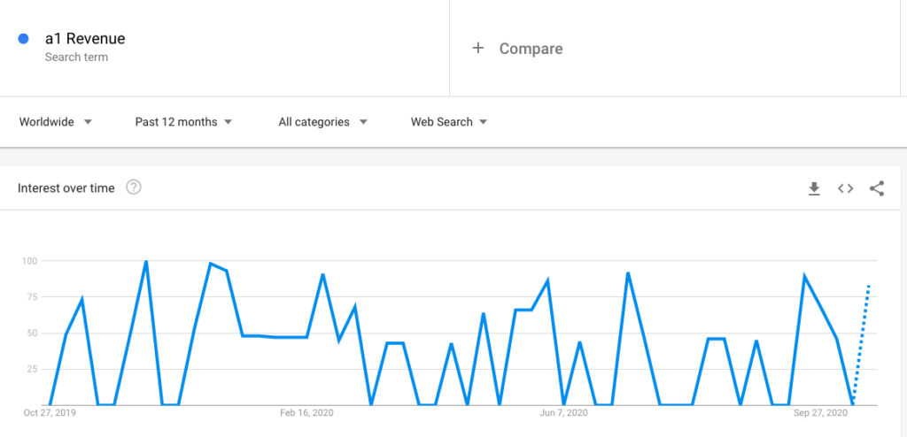 A1 Revenue Review - Google Trends