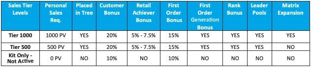 b3-sciences-sales-tiers