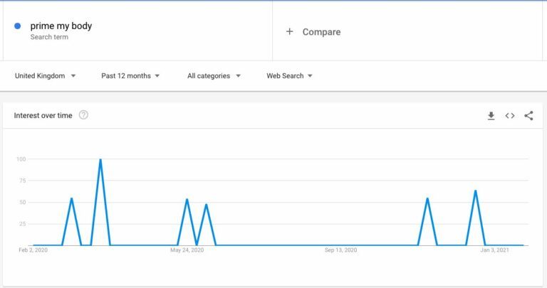 is prime my body a scam - google trends