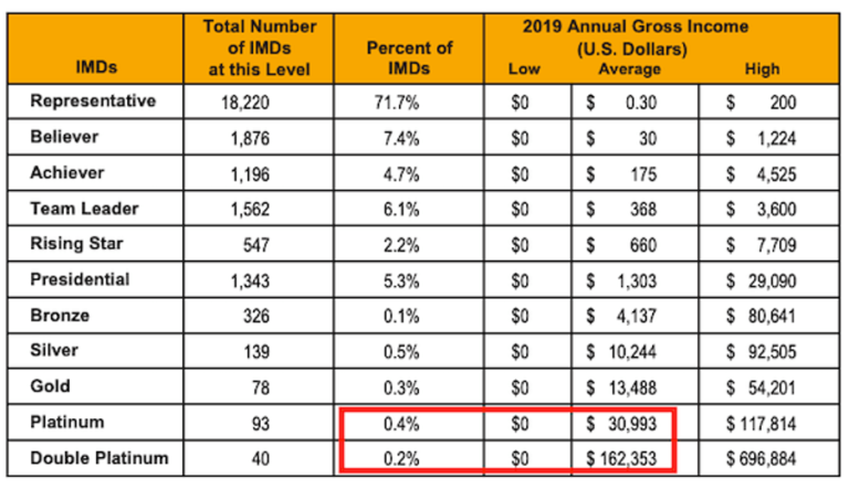 is team national a pyramid scheme - income disclosure