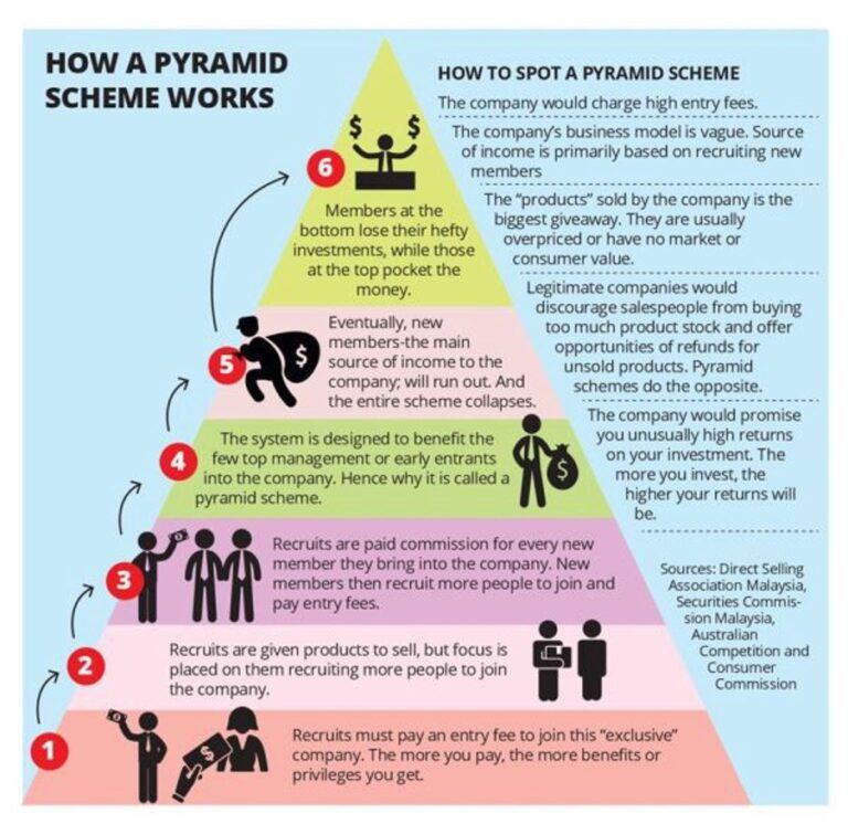 How-Pyramid-Schemes-Work