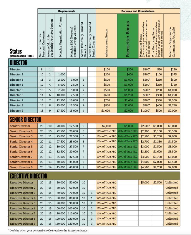 Melaleuca Compensation Plan