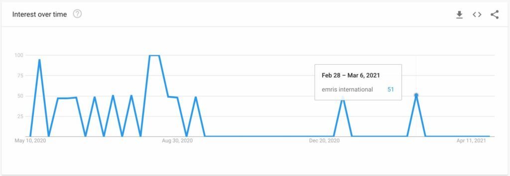 EMRIS International Review - Google Trends