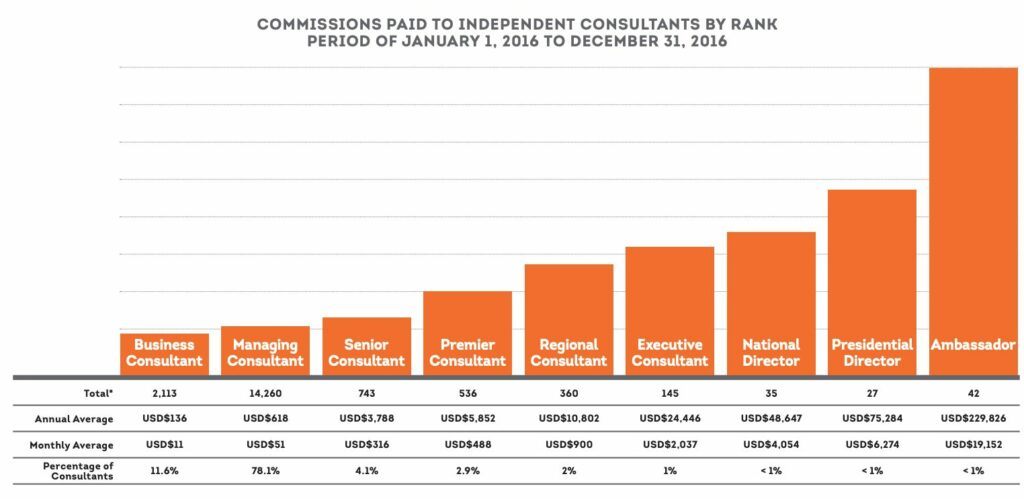 is zurvita a scam - income disclosure