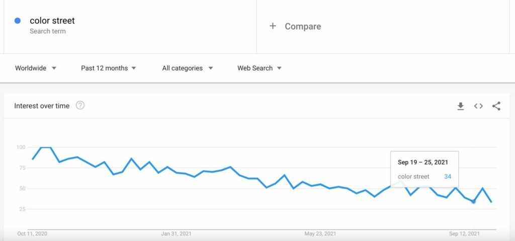 color-street-google-trends-waning